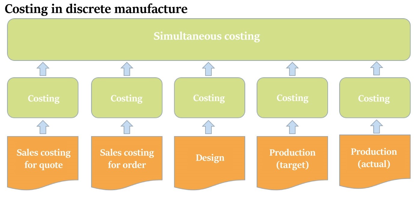 Figure1: Costing in discrete manufacture